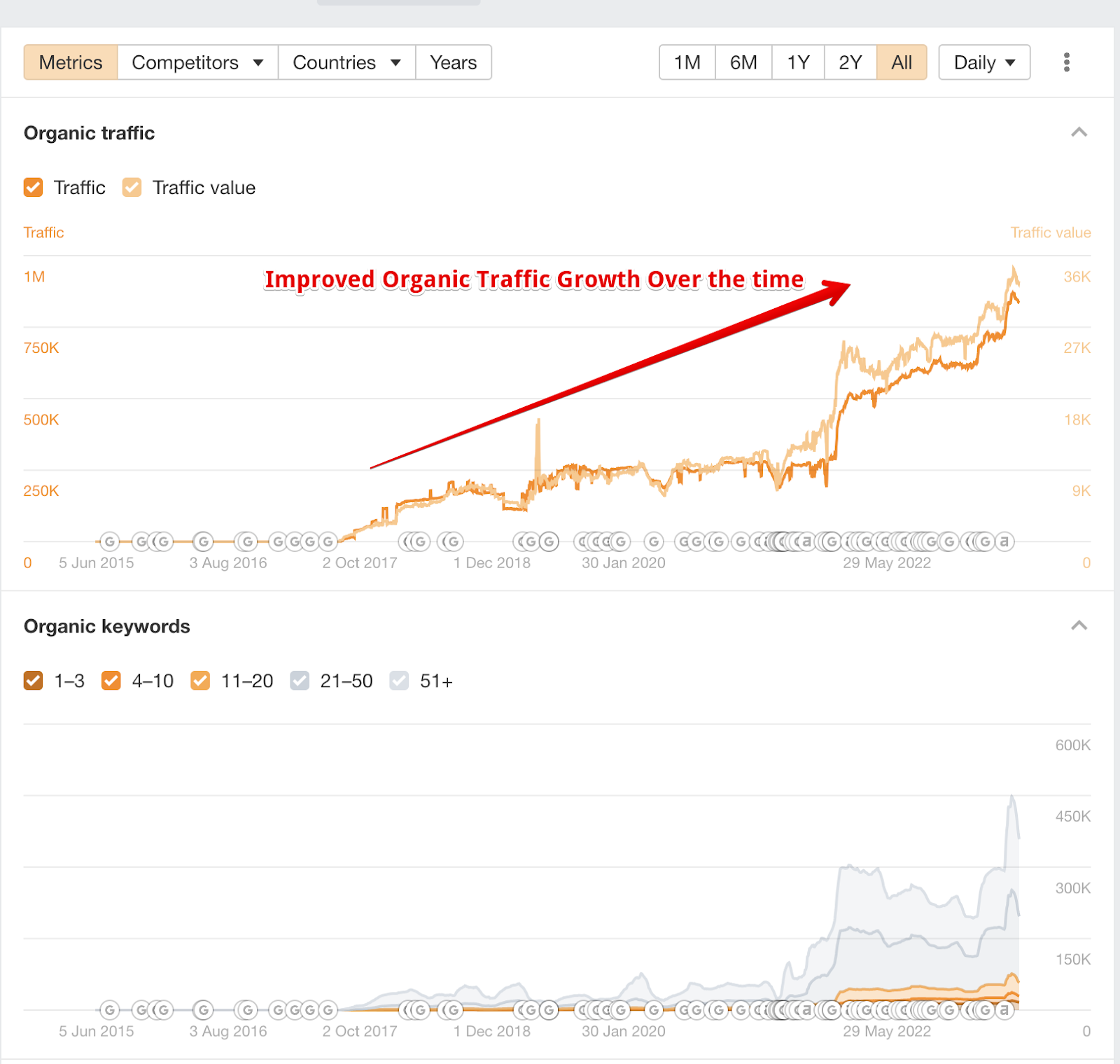 organic growth of daraz over time