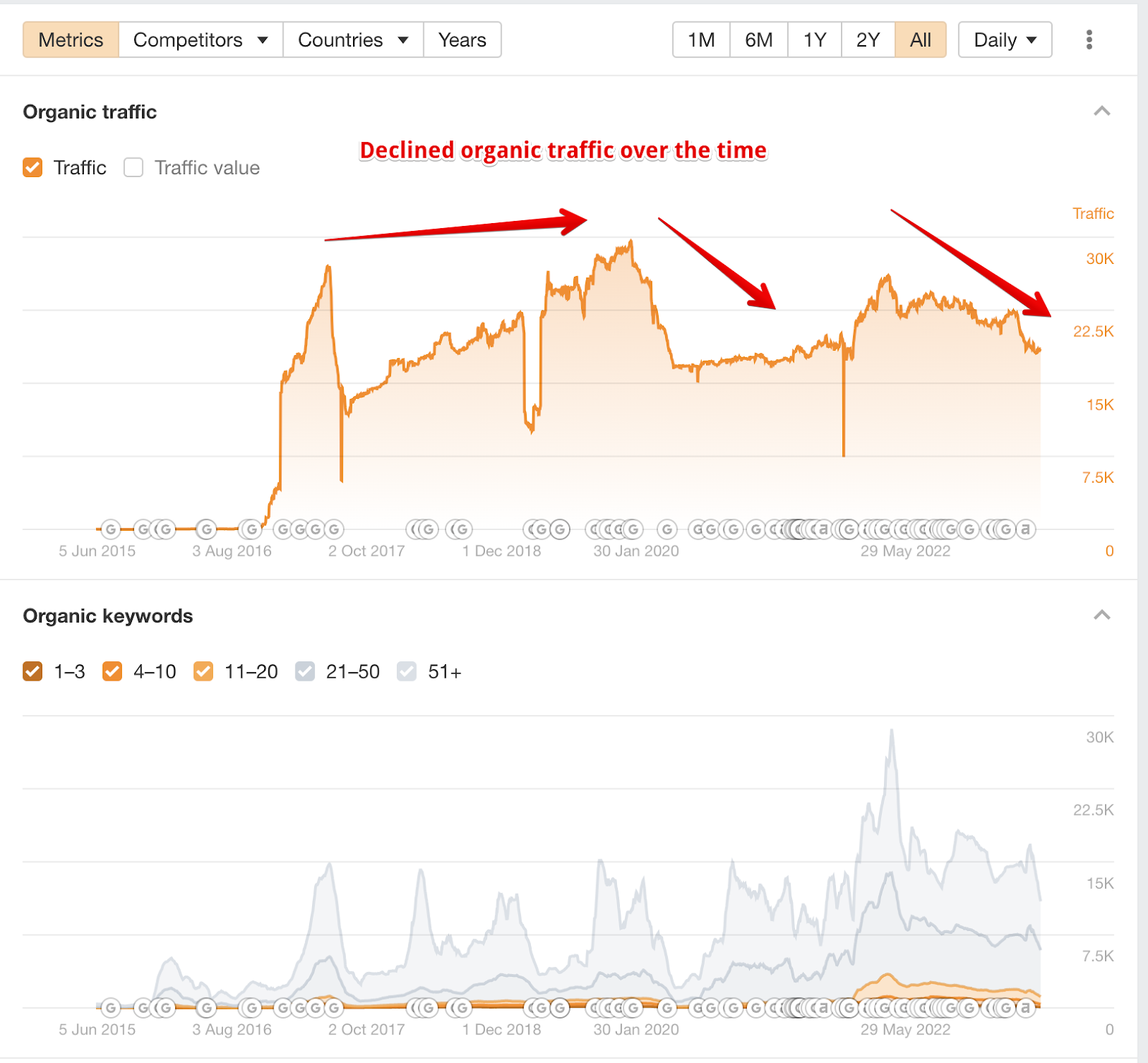 organic growth of sastodeal over time