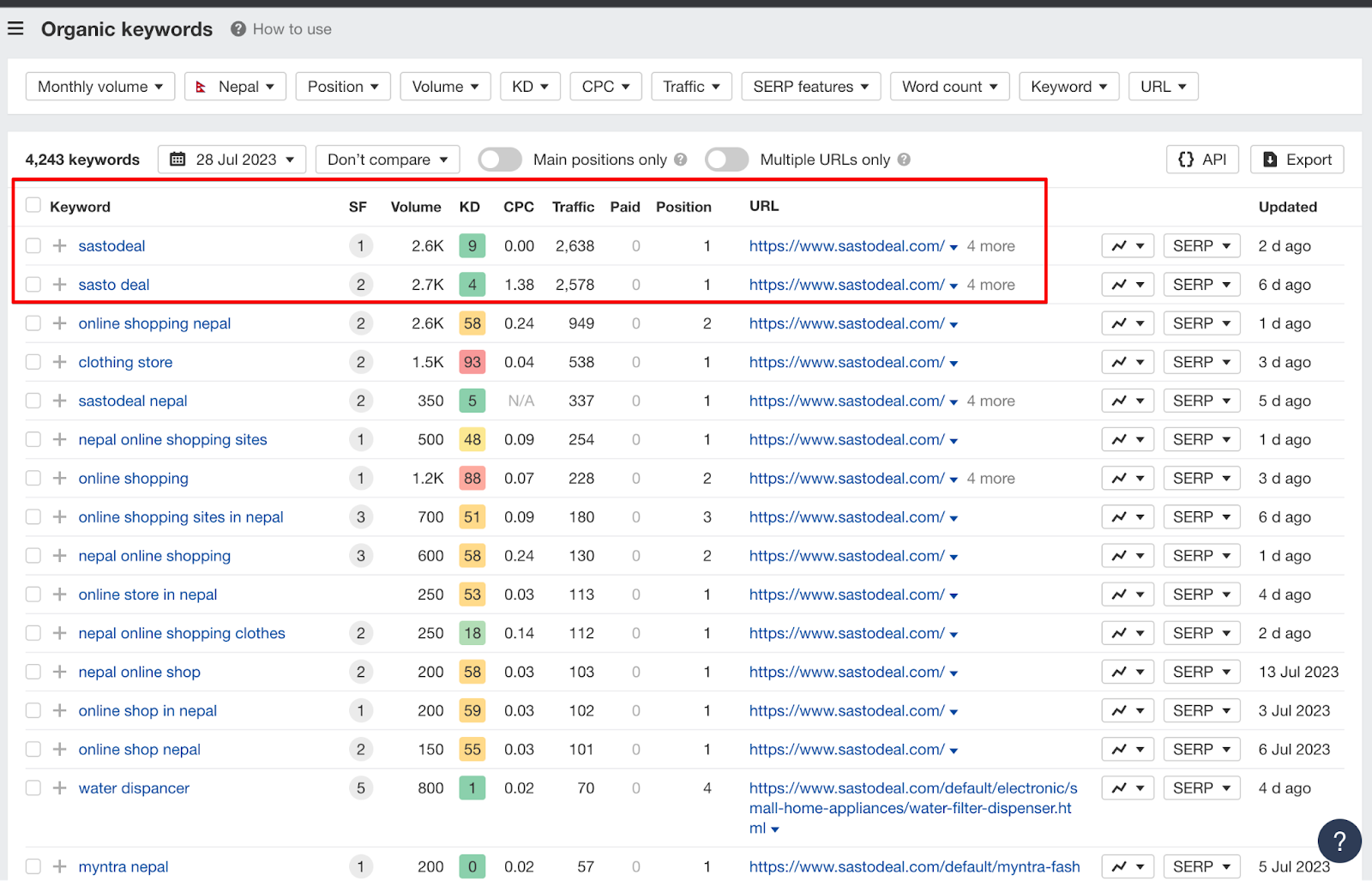 top pages based on branded keyword of sastodeal