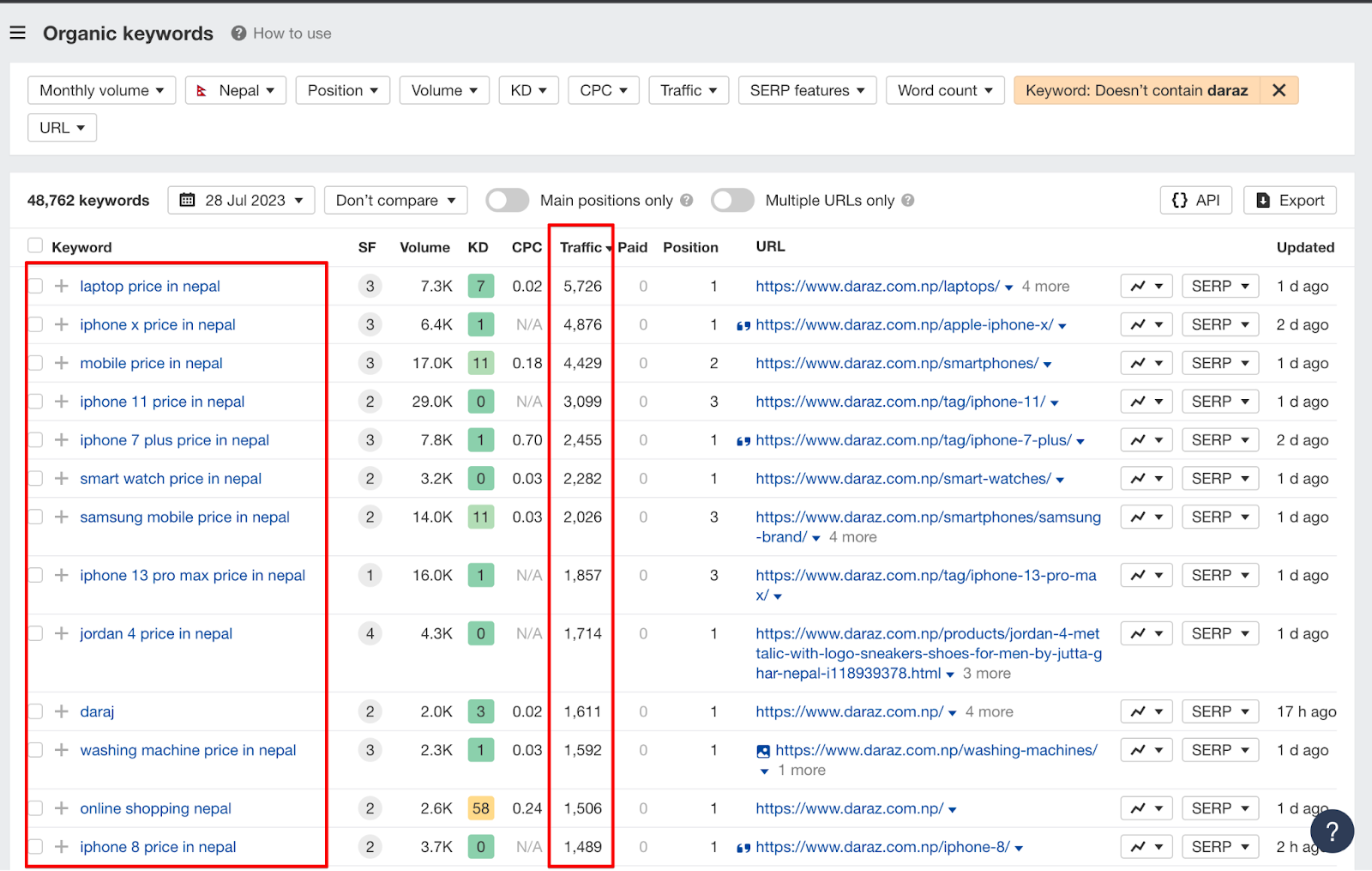 top pages based on non branded keywords of daraz