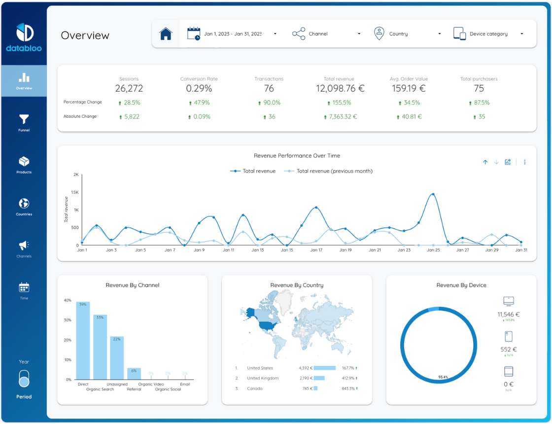 Ecommerce Revenue Template on Looker Studio