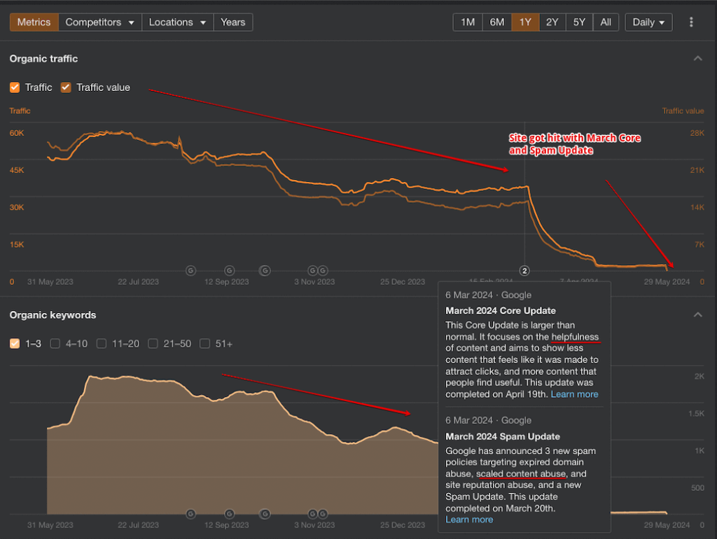 Example showing affiliate site hit with march google core update due to AI scaled content abuse.