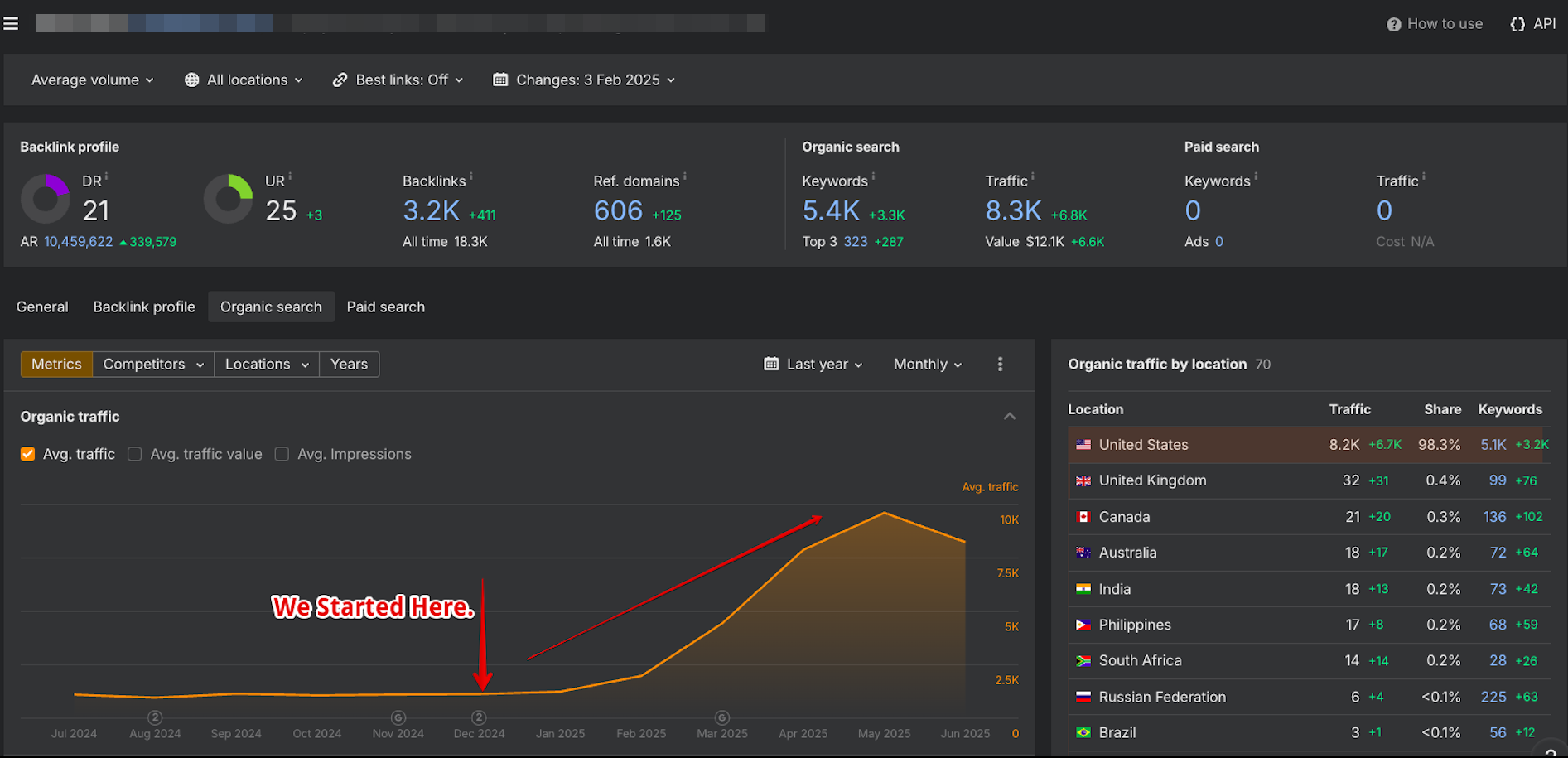 ahrefs seo campaign performance overview