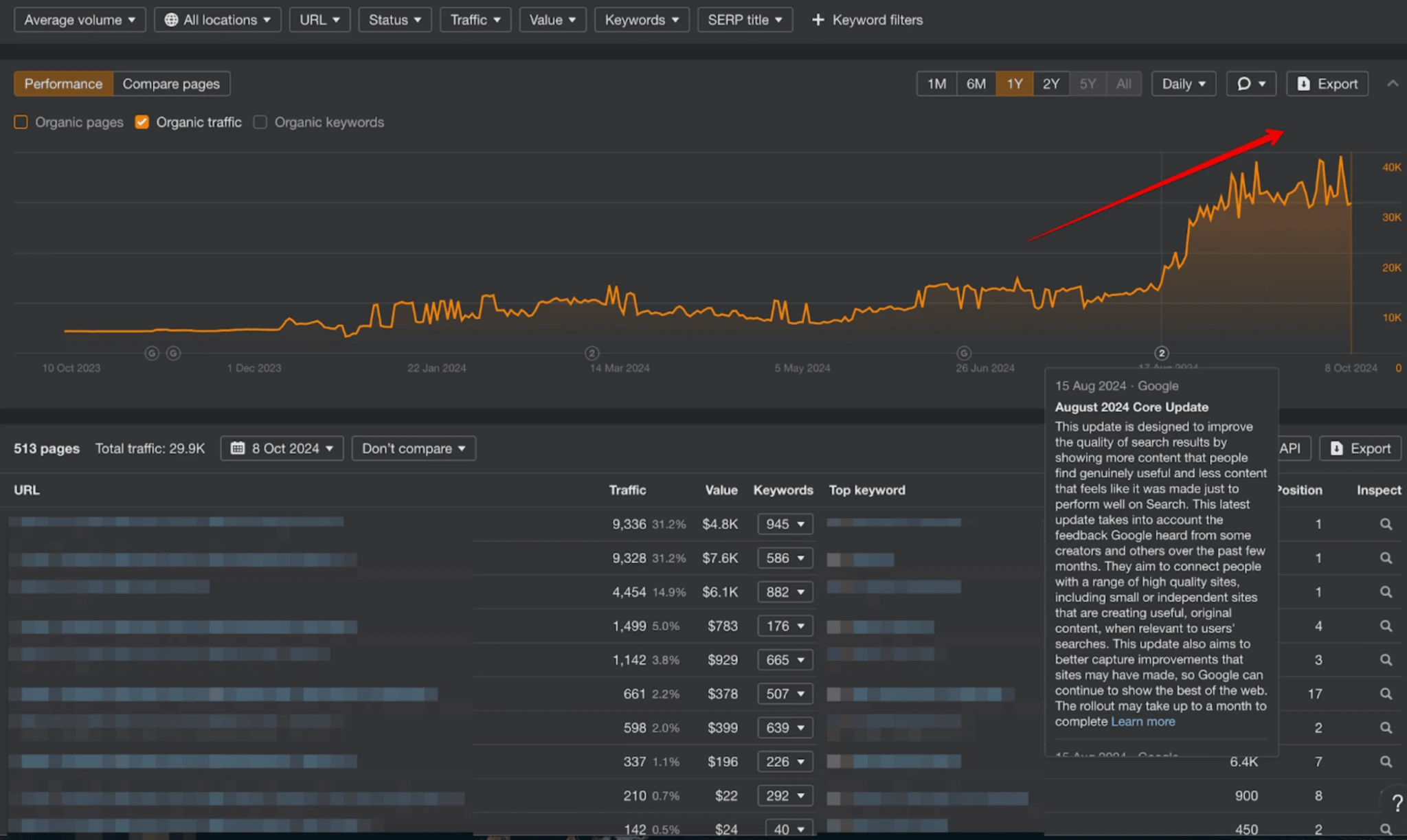 ahrefs organic traffic trends