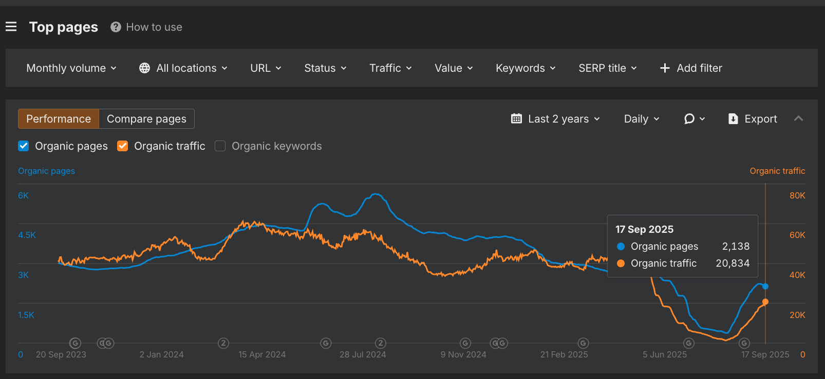 traffic recovery as per ahrefs