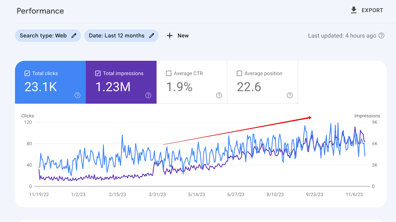 gsc clicks and impressions trends overview