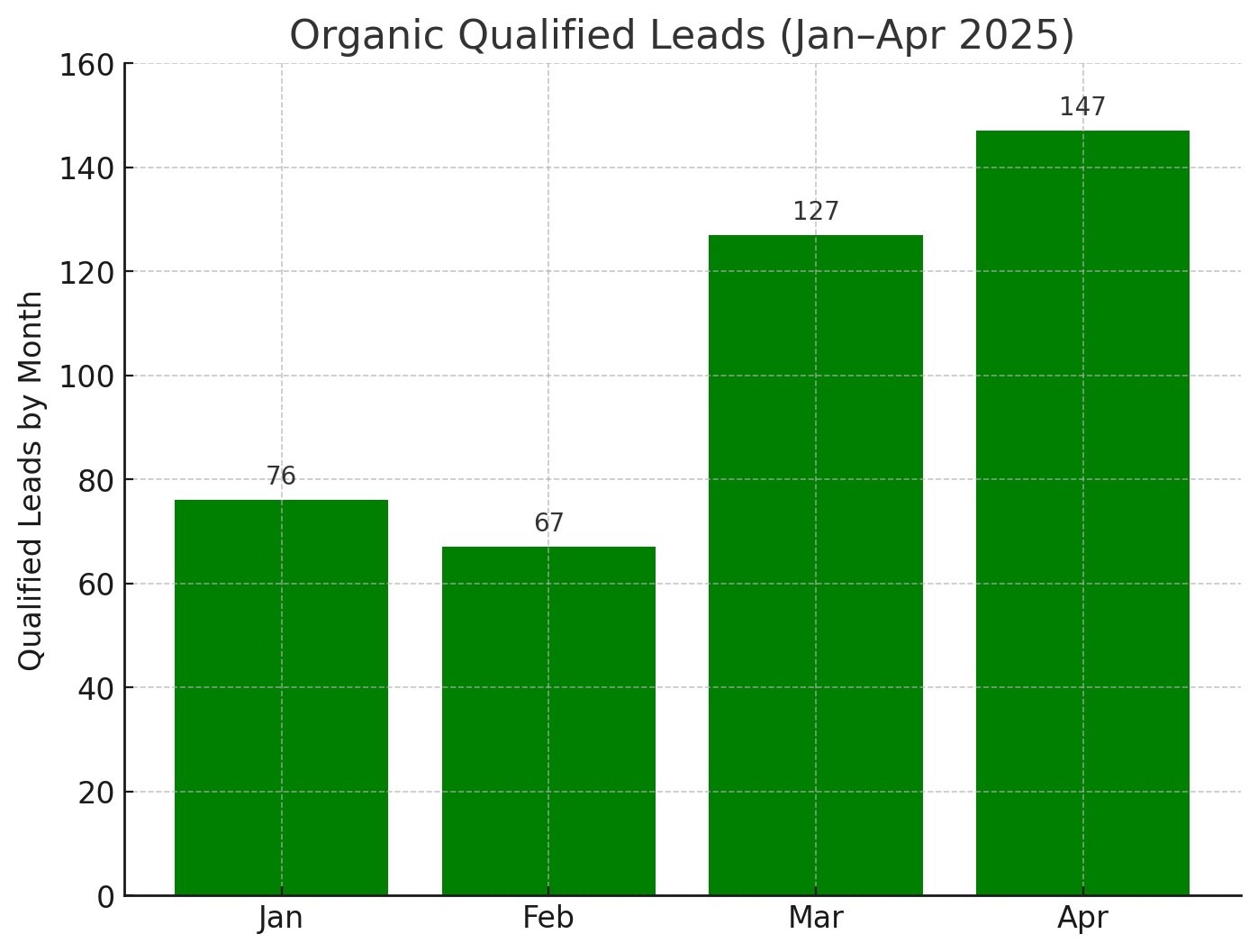 organic leads overview