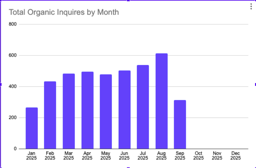 organic leads in bar chart