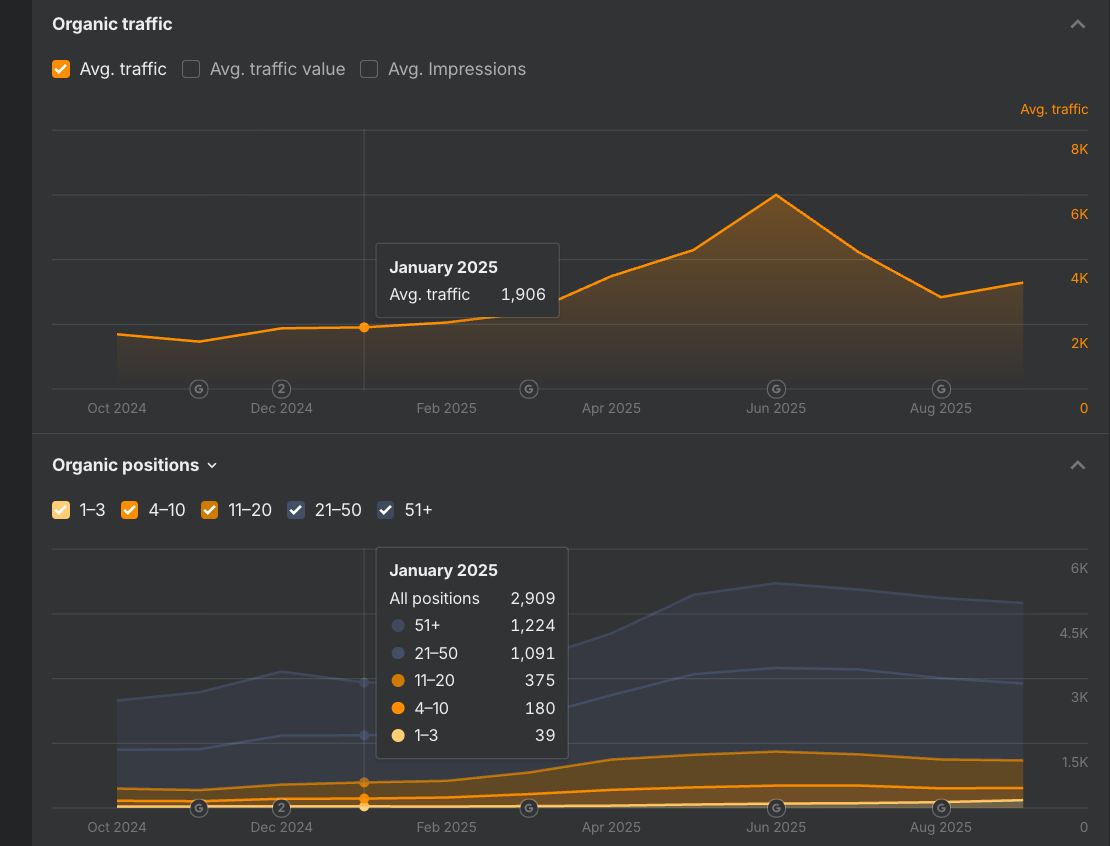 ahrefs organic traffic overview